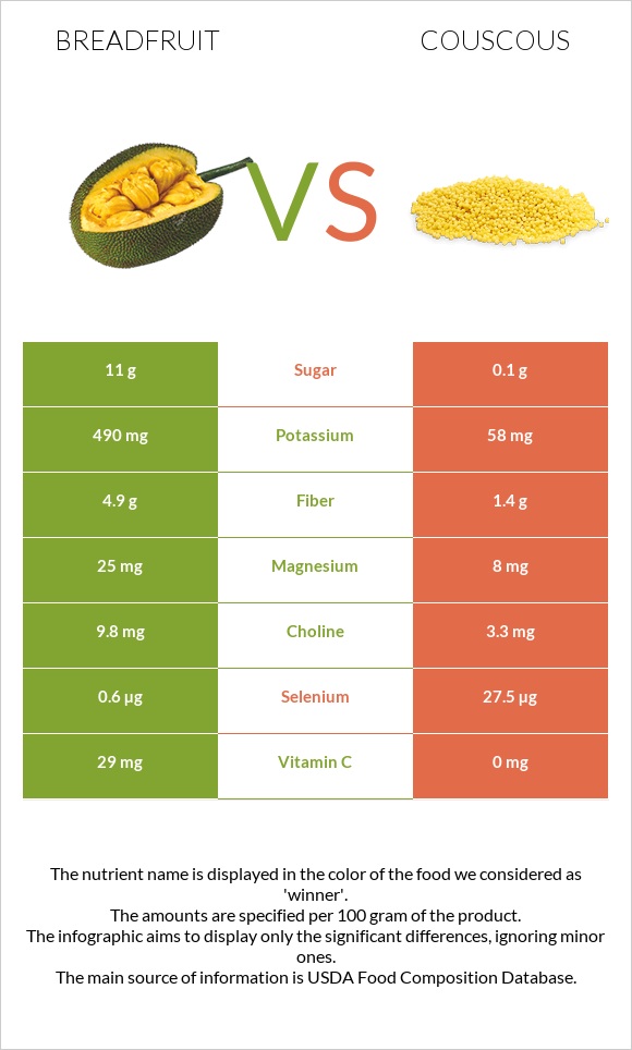 Breadfruit vs Couscous infographic