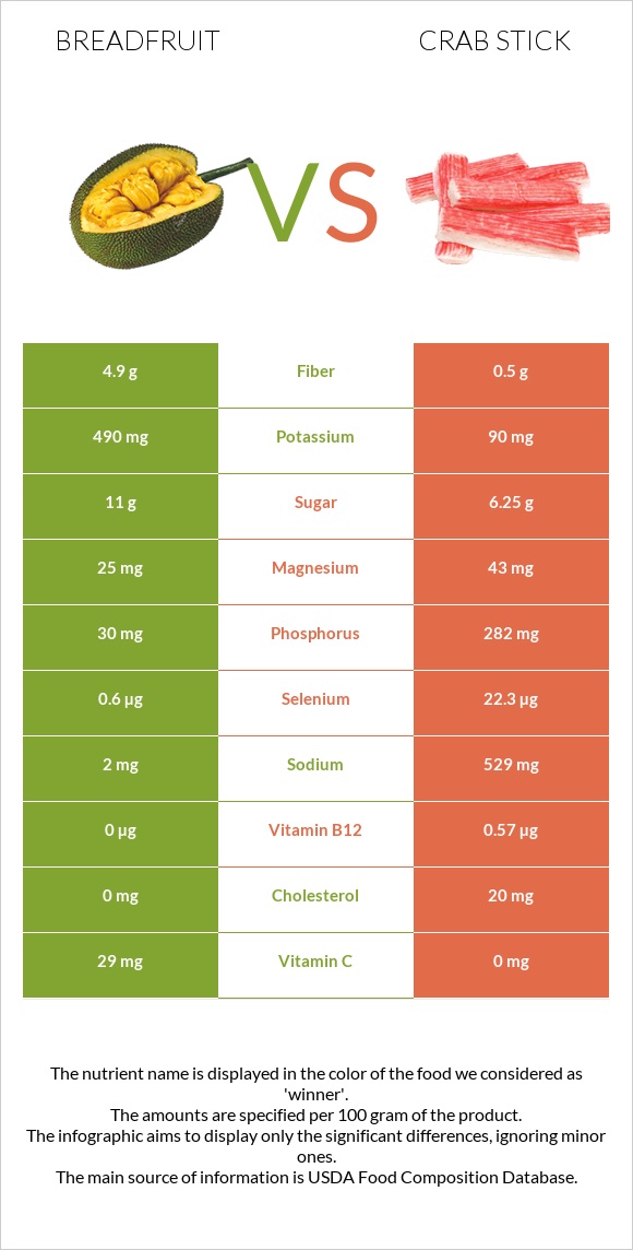 Breadfruit vs Crab stick infographic