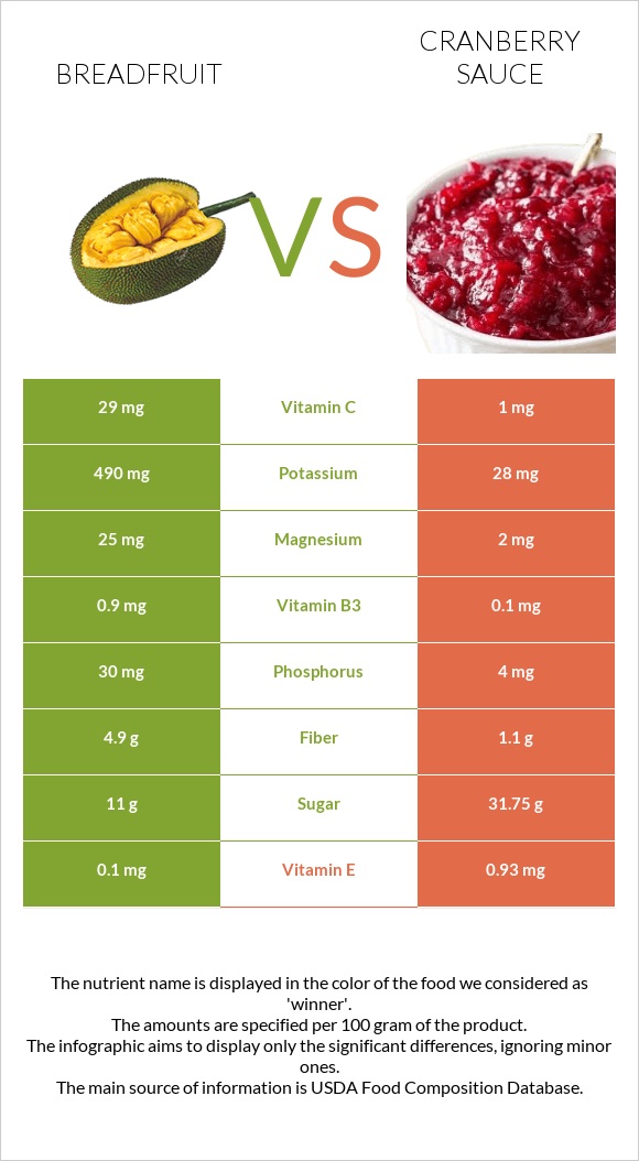 Հացի ծառ vs Լոռամրգի սոուս infographic