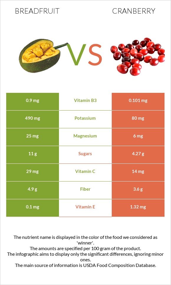 Breadfruit vs Cranberry infographic