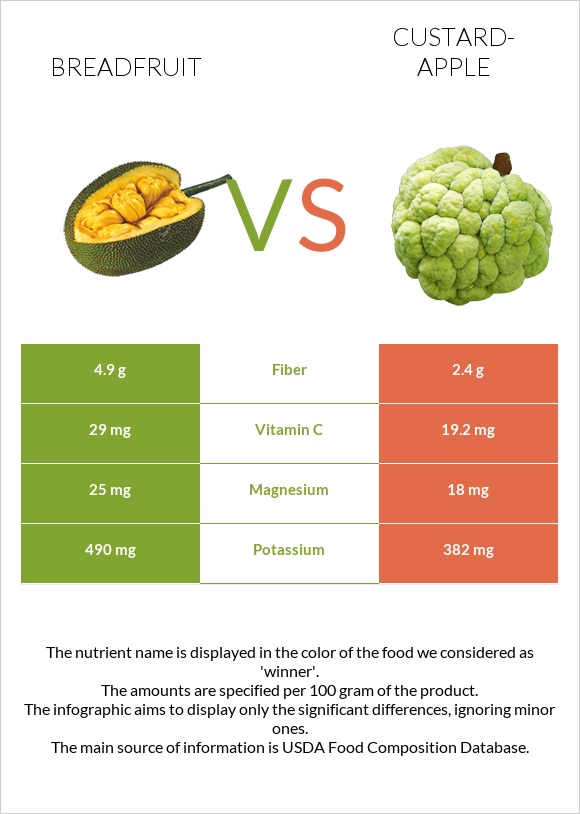 Breadfruit vs Custard apple infographic