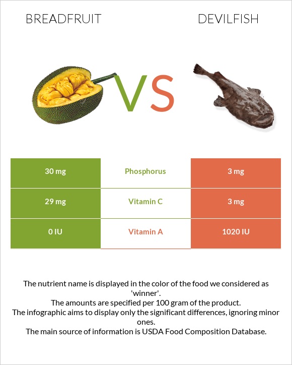 Breadfruit vs Devilfish infographic
