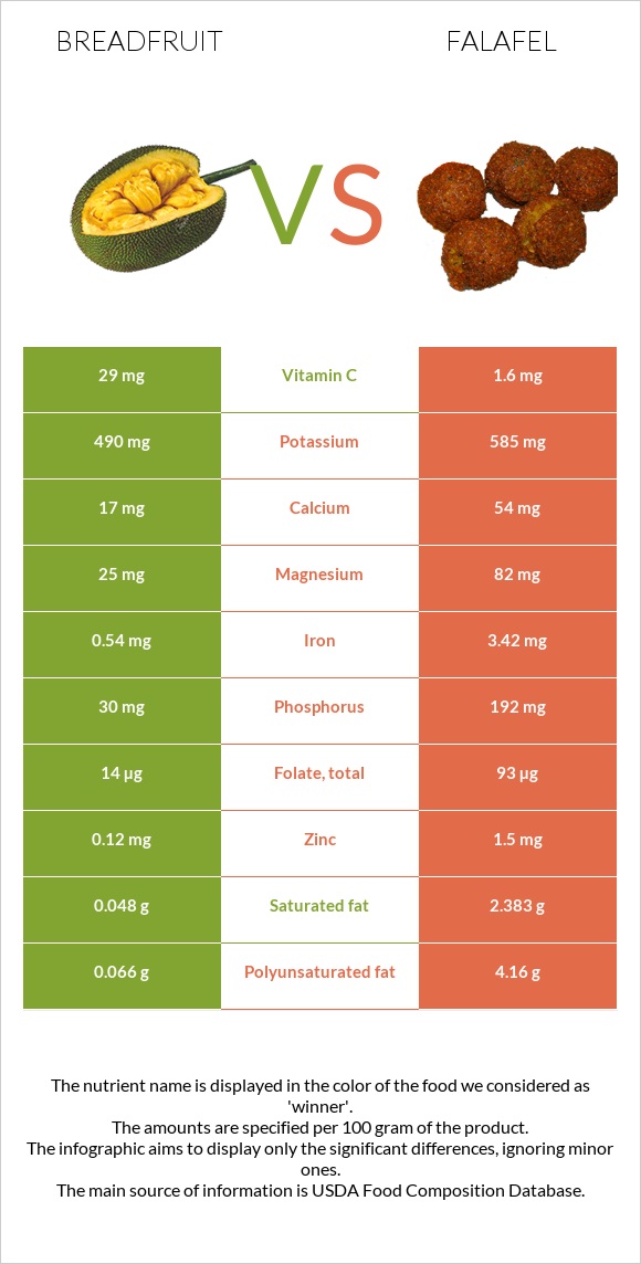 Breadfruit vs Falafel infographic