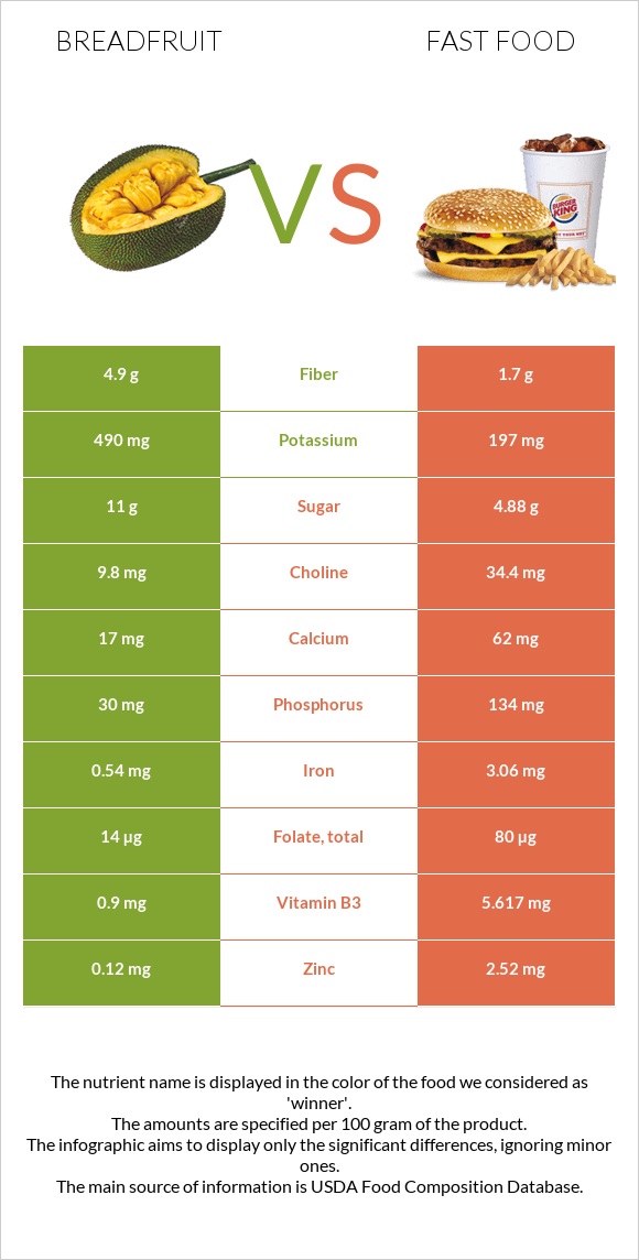 Breadfruit vs Fast food infographic