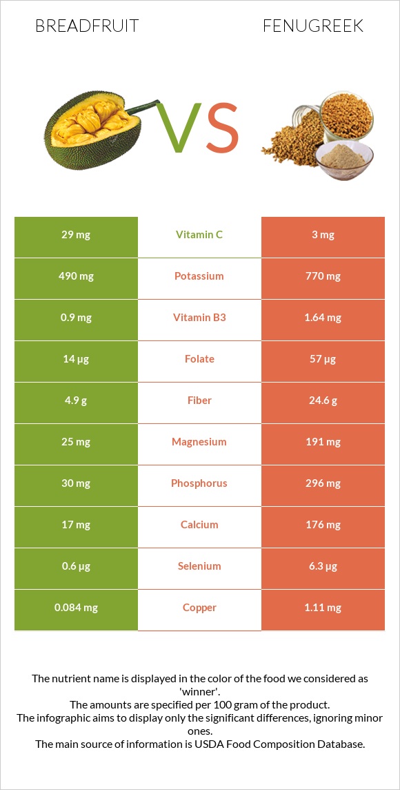 Breadfruit vs Fenugreek infographic