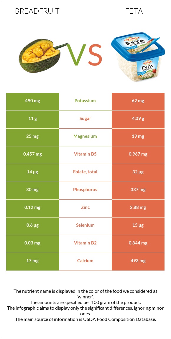 Breadfruit vs Feta infographic