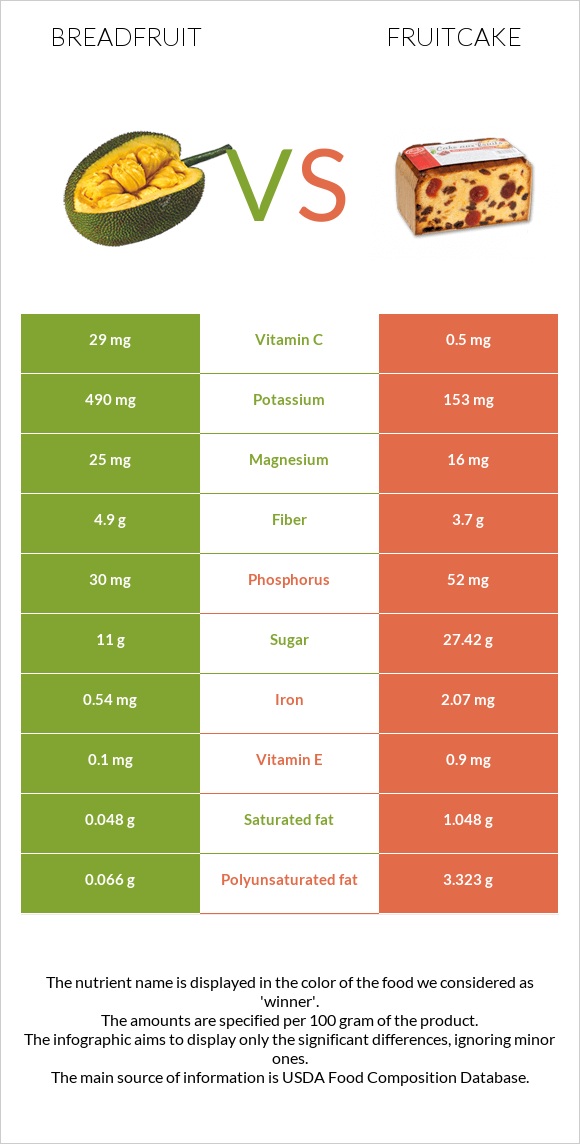 Breadfruit vs Fruitcake infographic