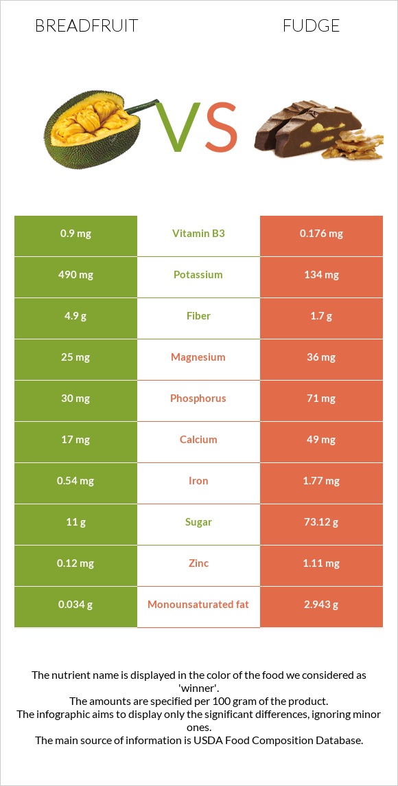 Breadfruit vs Fudge infographic