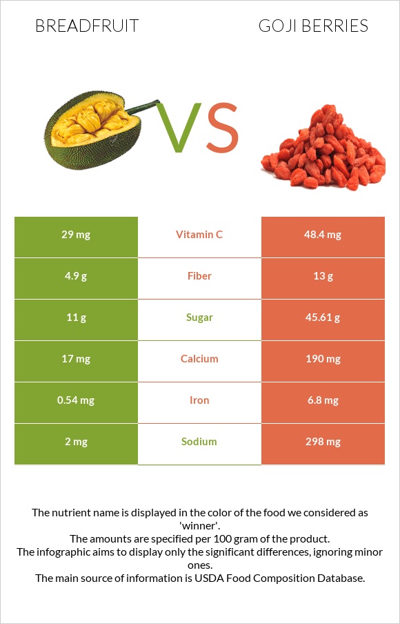 Breadfruit vs Goji berries infographic