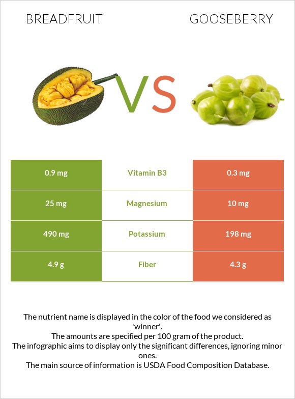 Breadfruit vs Gooseberry infographic