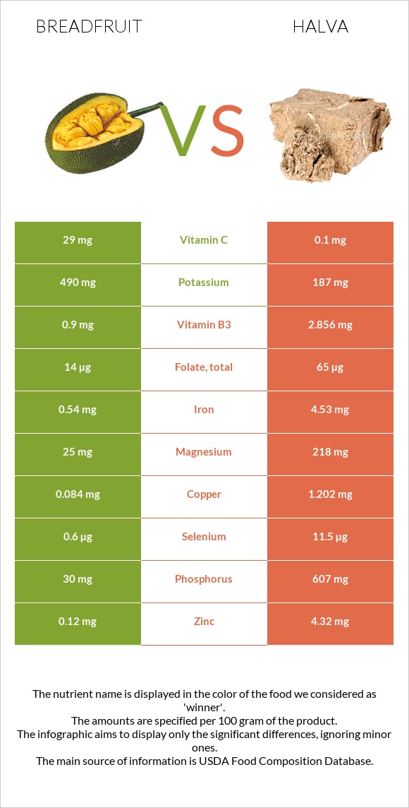 Breadfruit vs Halva infographic