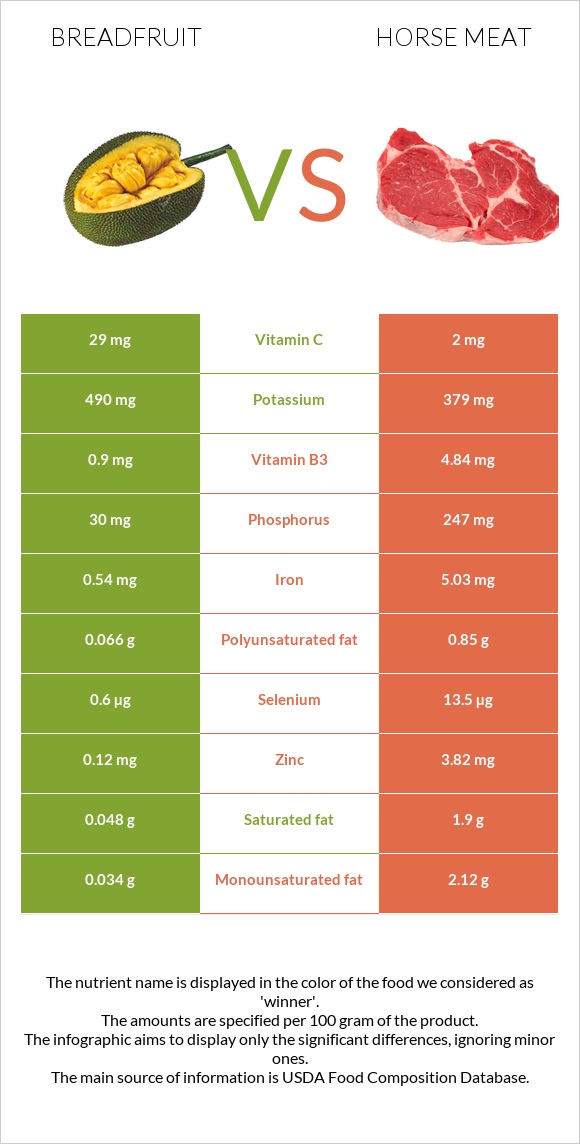 Breadfruit vs Horse meat infographic