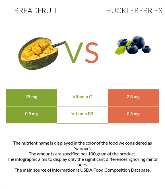 Breadfruit vs Huckleberries infographic