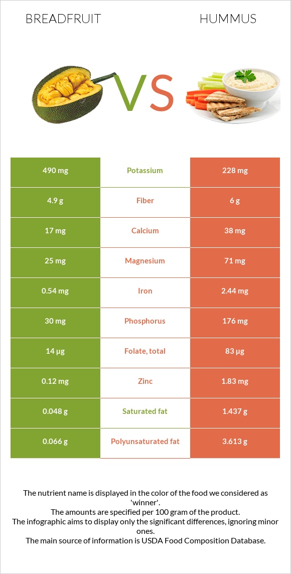 Breadfruit vs Hummus infographic