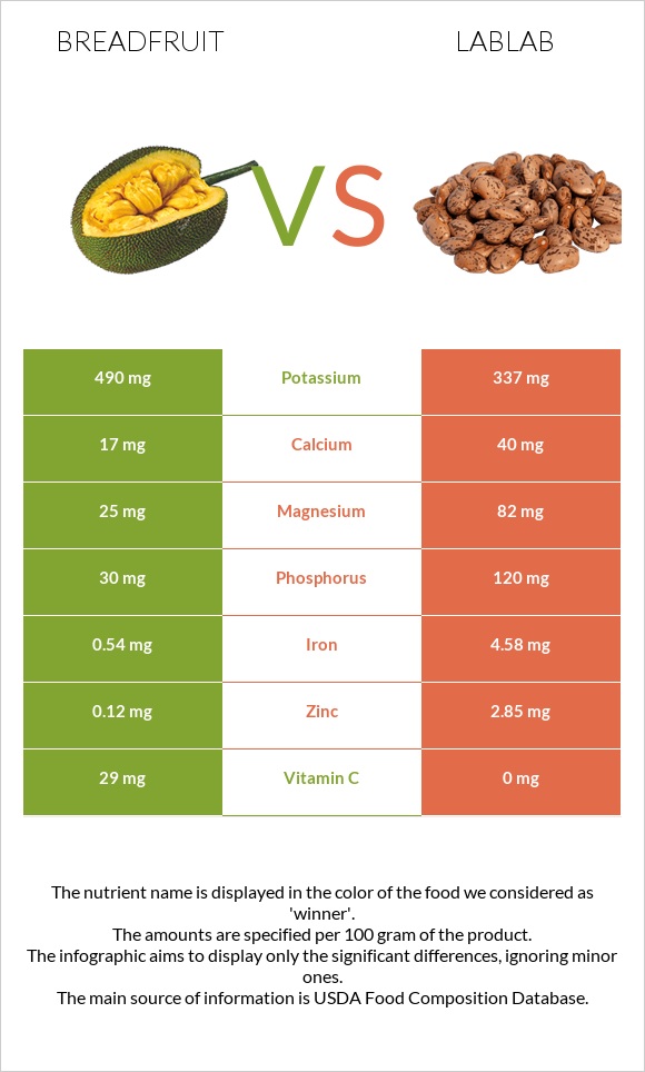 Breadfruit vs Lablab infographic