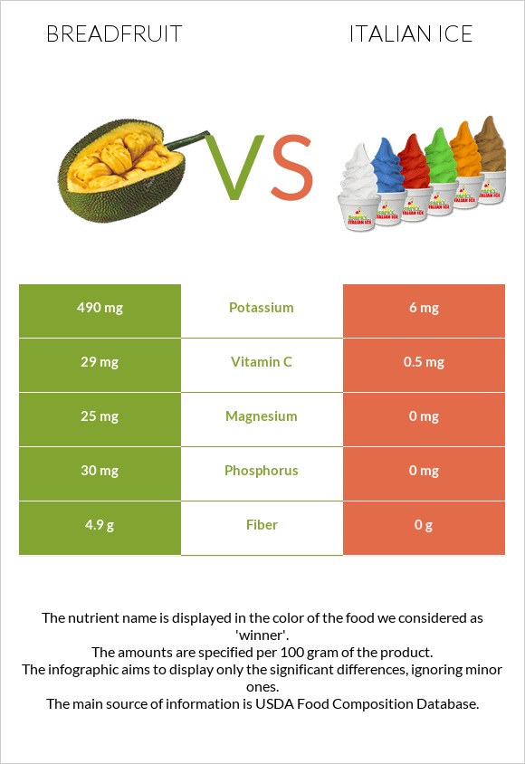 Breadfruit vs Italian ice infographic