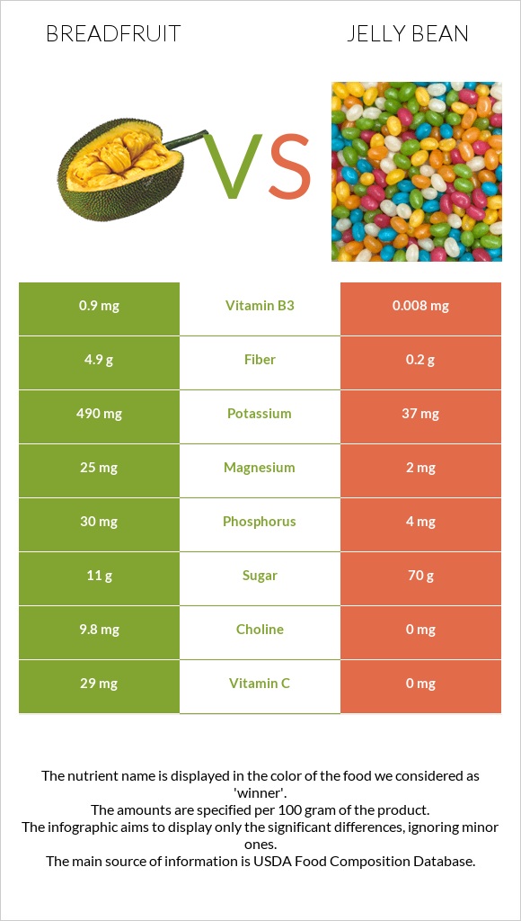 Breadfruit vs Jelly bean infographic