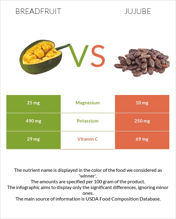 Breadfruit vs Jujube infographic