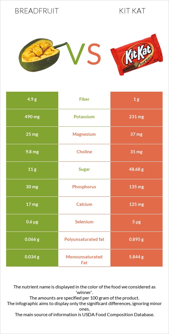 Breadfruit vs Kit Kat infographic