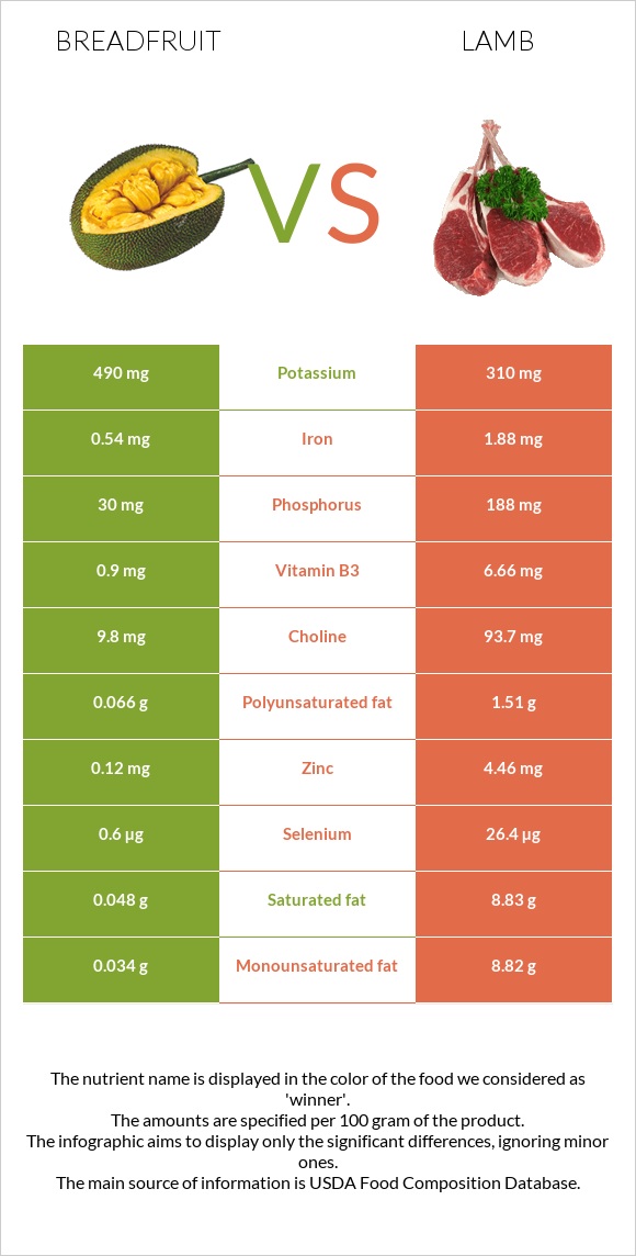 Հացի ծառ vs Գառ infographic