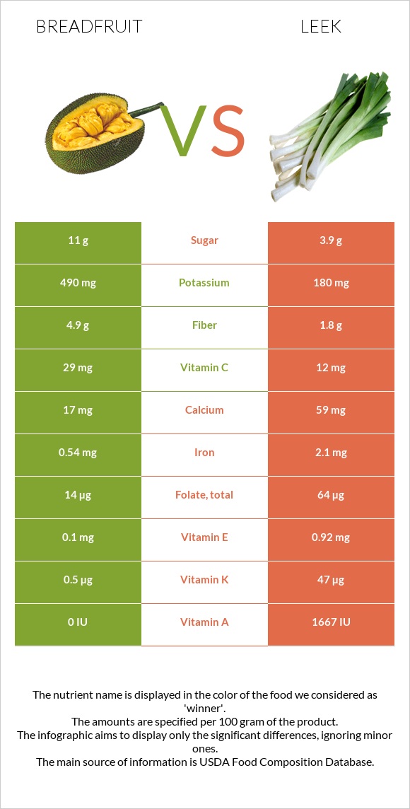 Breadfruit vs Leek infographic