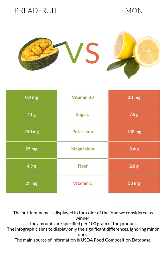 Breadfruit vs Lemon infographic