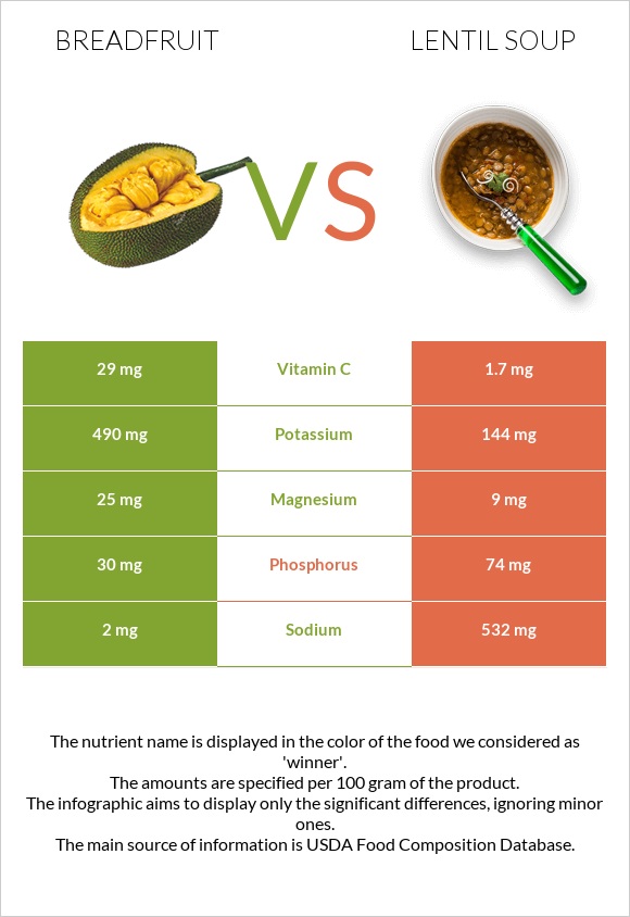 Breadfruit vs Lentil soup infographic