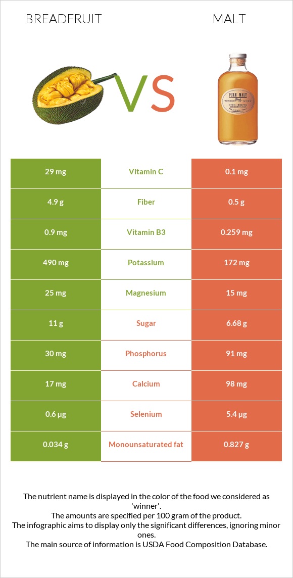 Breadfruit vs Malt infographic