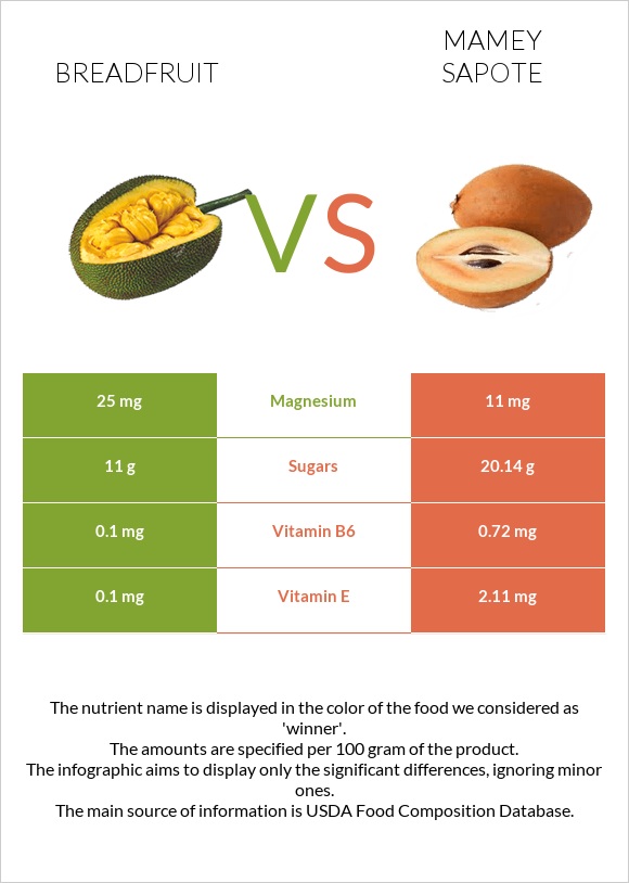 Breadfruit vs Mamey Sapote infographic