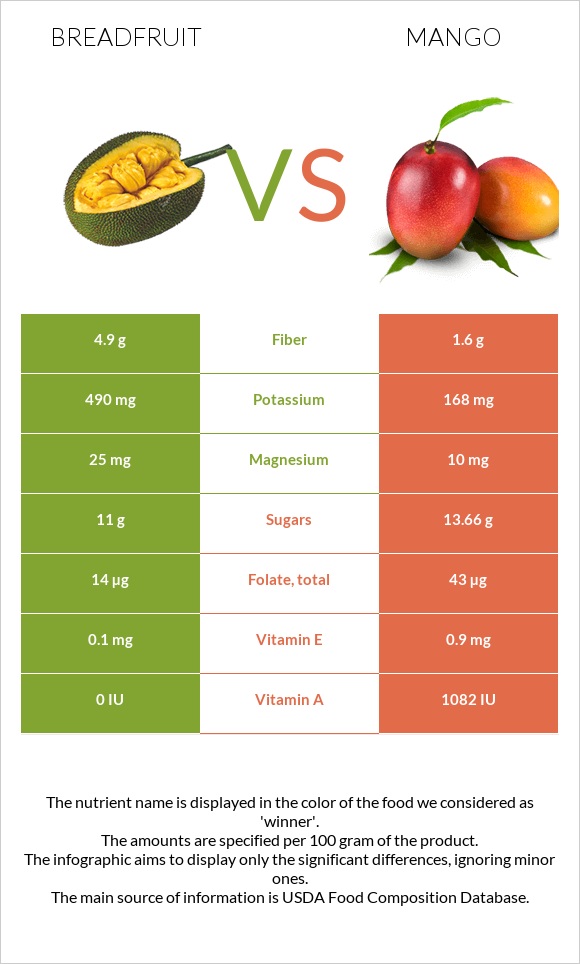 Breadfruit vs Mango infographic