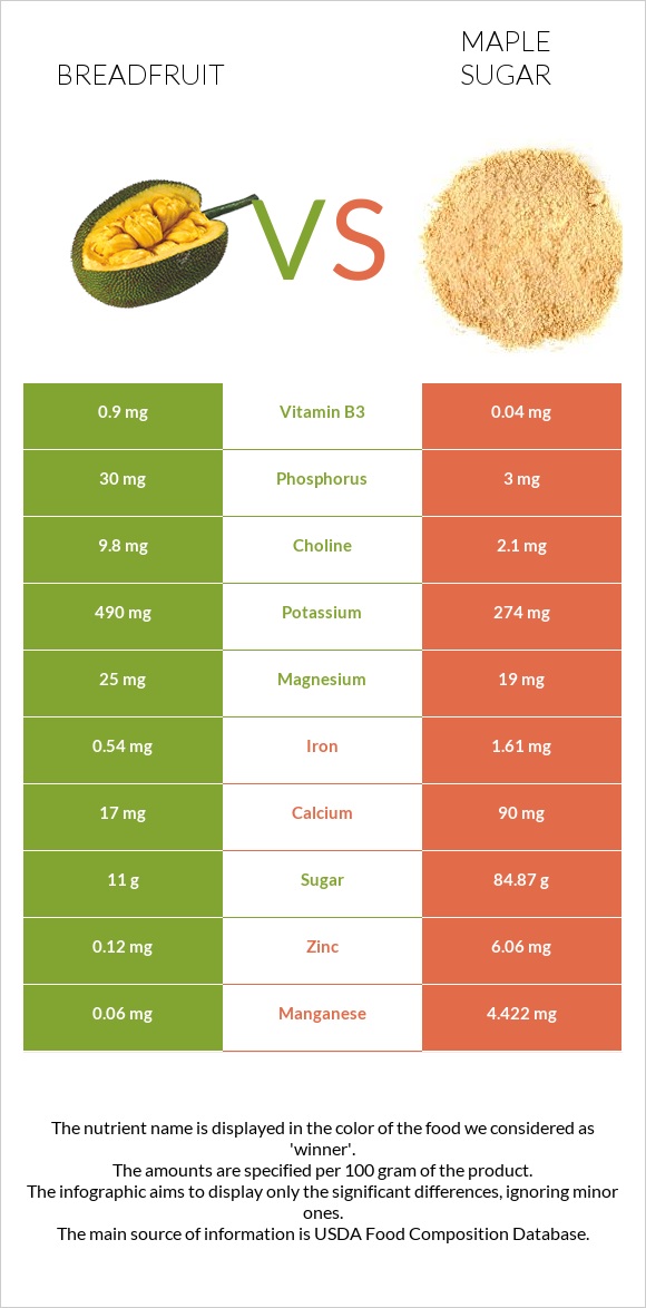Breadfruit vs Maple sugar infographic