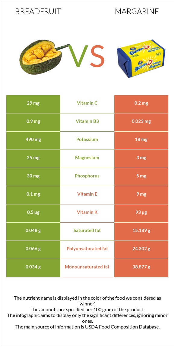 Breadfruit vs Margarine infographic