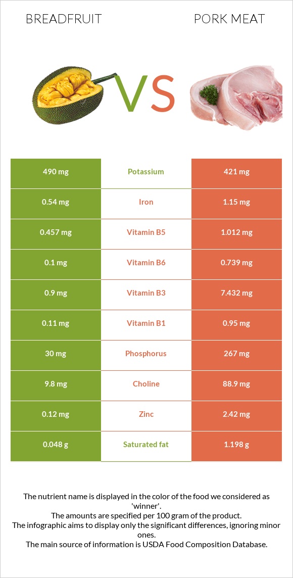 Breadfruit vs Pork Meat infographic