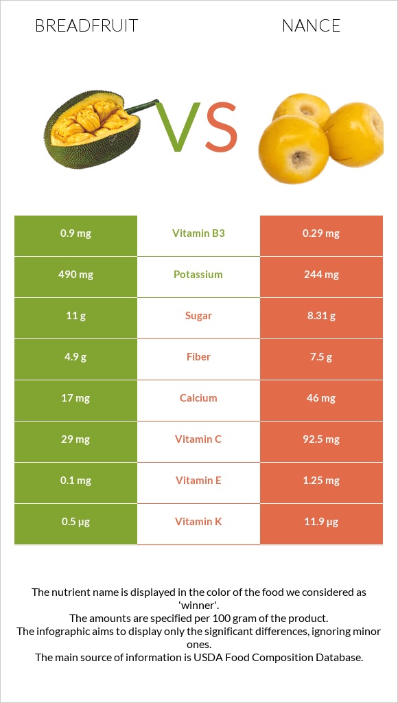 Breadfruit vs Nance infographic