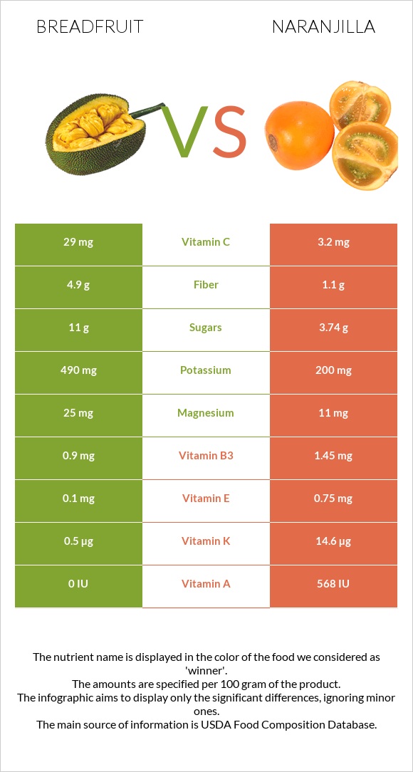 Breadfruit vs Naranjilla infographic