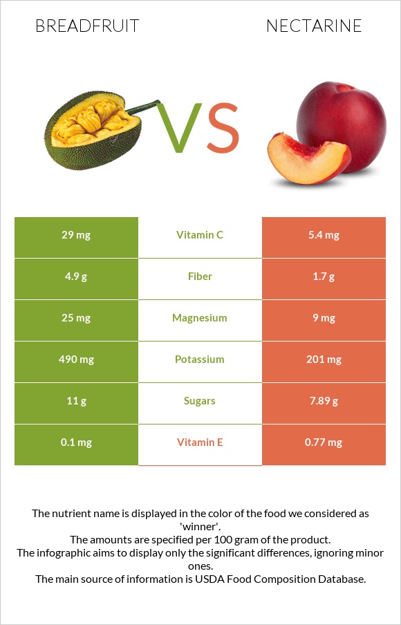 Breadfruit vs Nectarine infographic