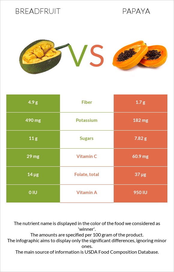 Breadfruit vs Papaya infographic