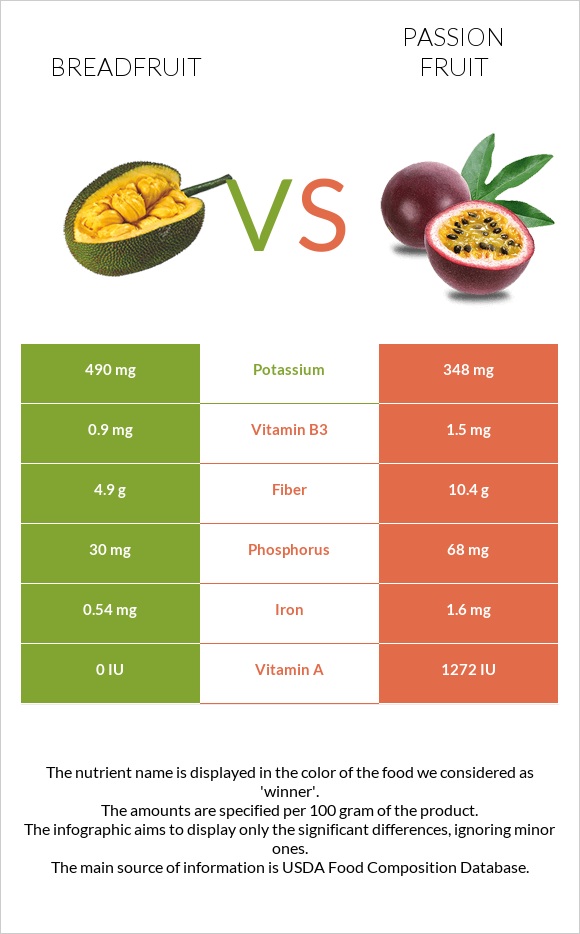 Հացի ծառ vs Passion fruit infographic