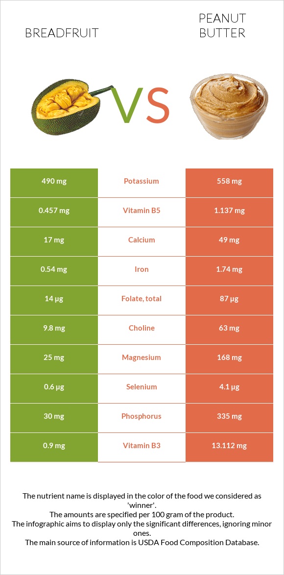 Breadfruit vs Peanut butter infographic