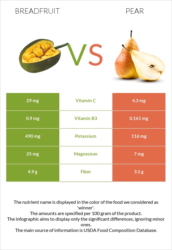 Breadfruit vs Pear infographic