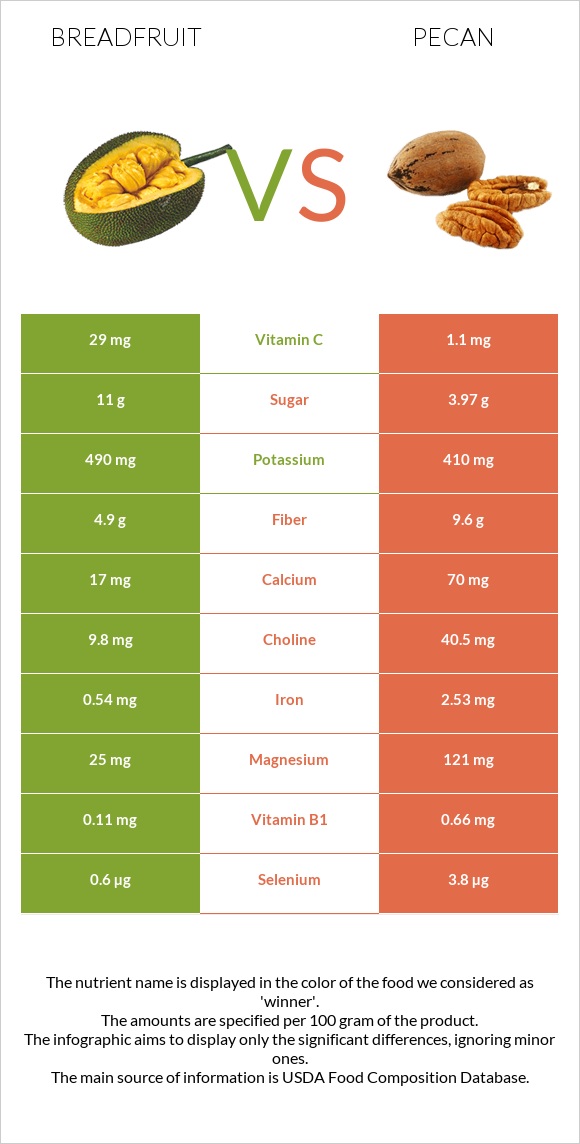 Breadfruit vs Pecan infographic