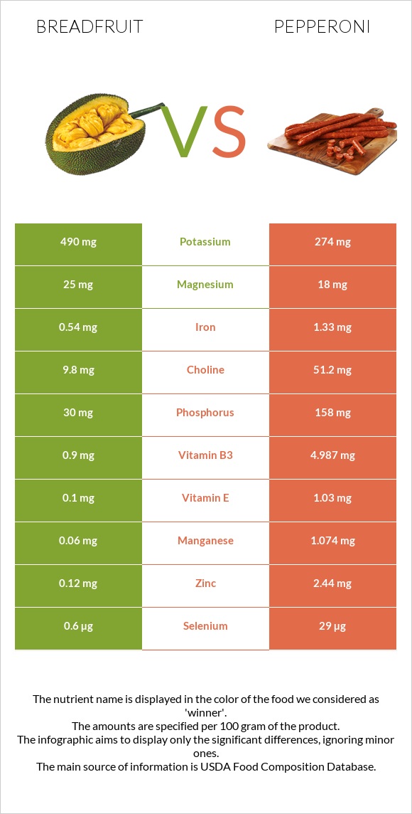 Breadfruit vs Pepperoni infographic
