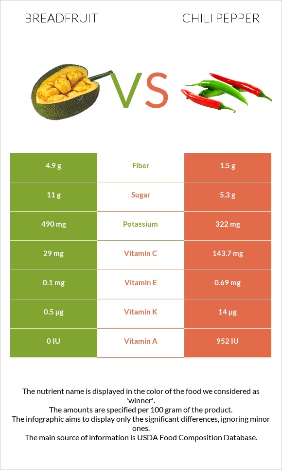 Breadfruit vs Chili pepper infographic