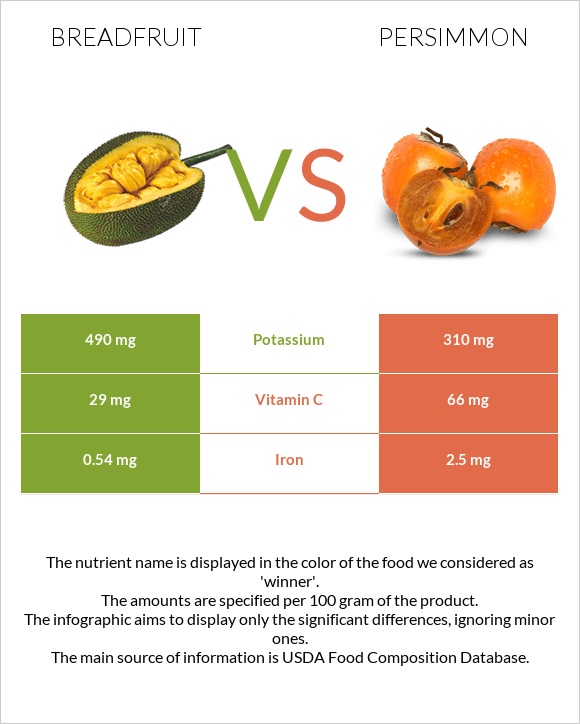 Breadfruit vs Persimmon infographic