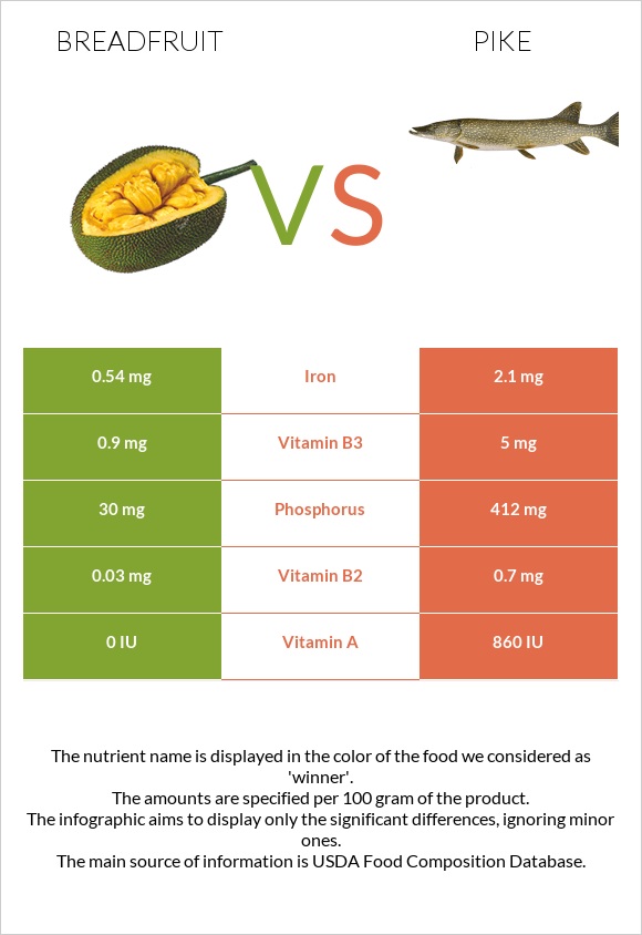 Breadfruit vs Pike infographic