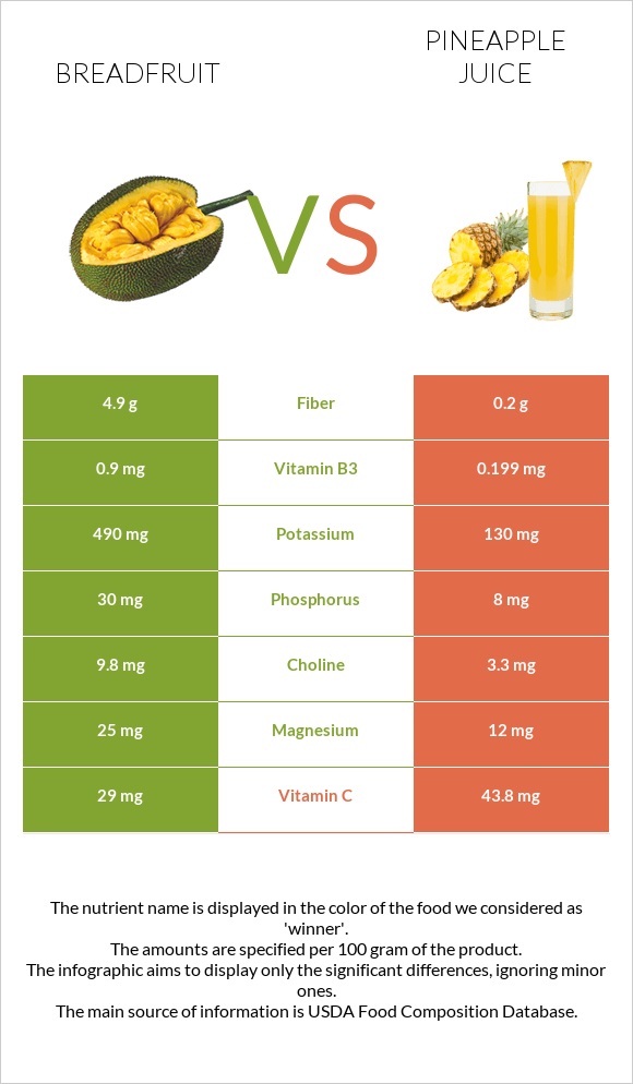Breadfruit vs Pineapple juice infographic