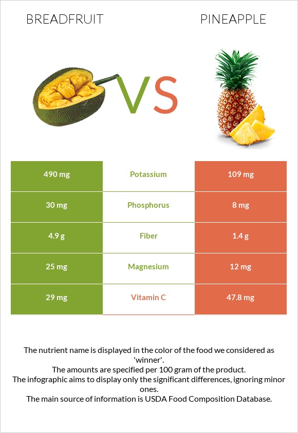 Breadfruit vs Pineapple infographic