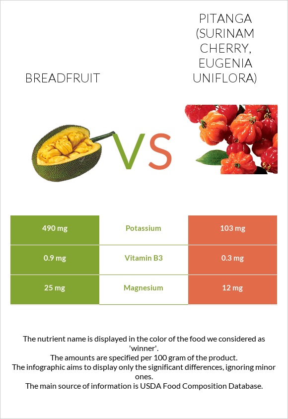 Breadfruit vs Pitanga (Surinam cherry) infographic