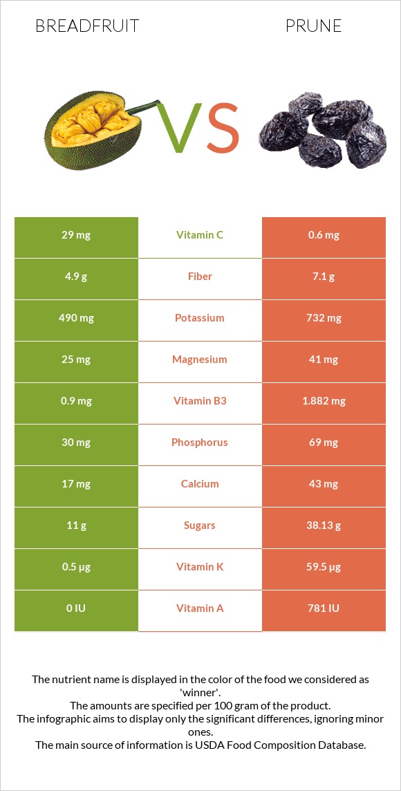 Breadfruit vs Prune infographic