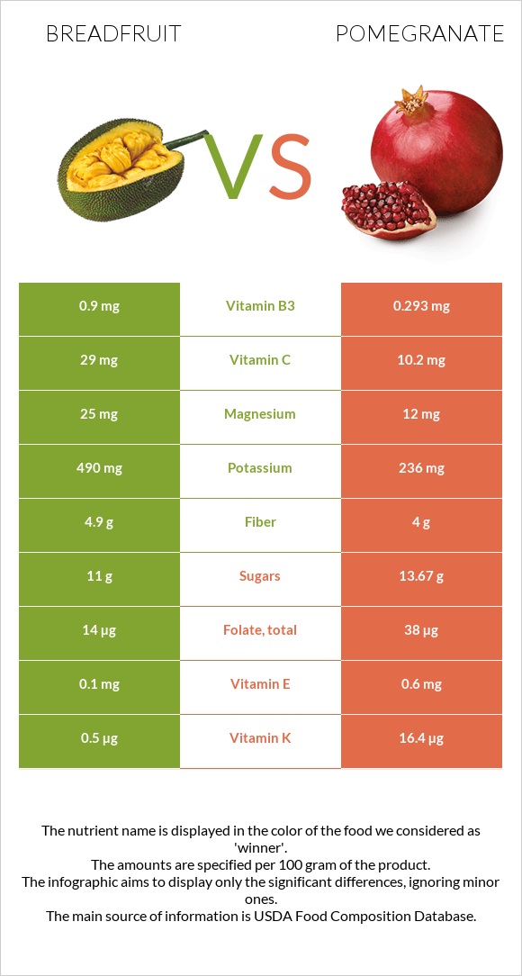 Breadfruit vs Pomegranate infographic